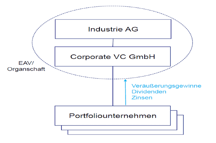 Corporate Venture Capital 2