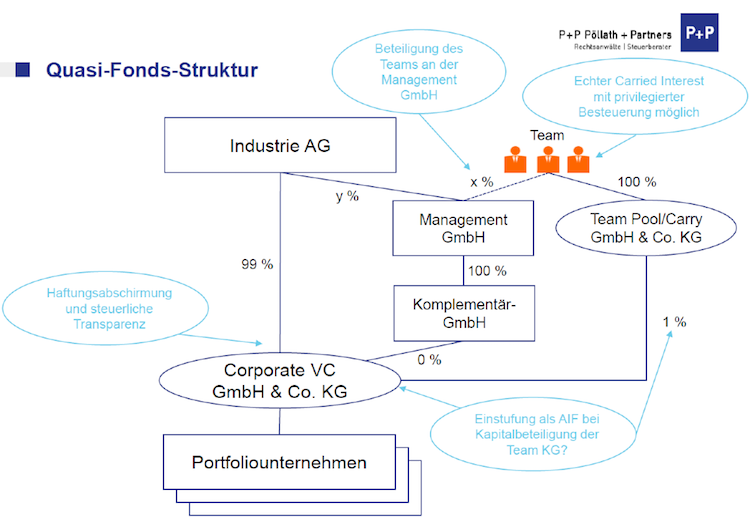 Corporate Venture Capital 4